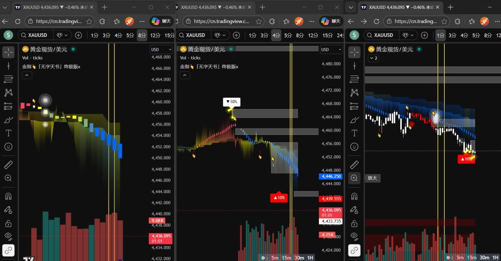20261月8日黄金 (XAUUSD) “正奇金指” 实战交易笔记|正奇金指 - 专业金融指标分析工具 | 精准洞察市场趋势